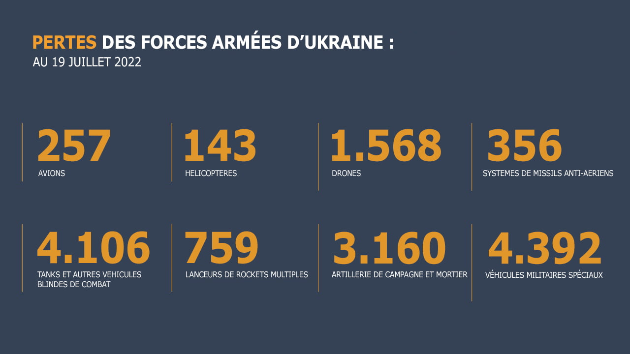 Pertes des forces armées Ukrainiennes au 19 juillet 2022